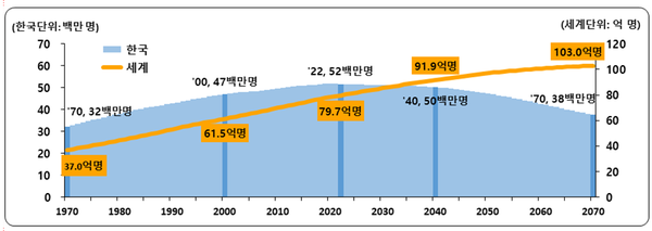 세계와 한국의 인구 추이   ⓒ통계청