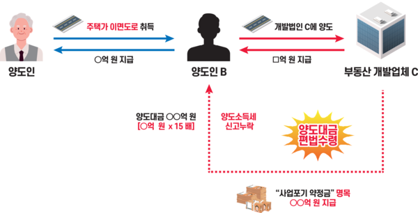 알박기･무허가건물 등 투기· 탈세 혐의자 96명 세무조사 착수